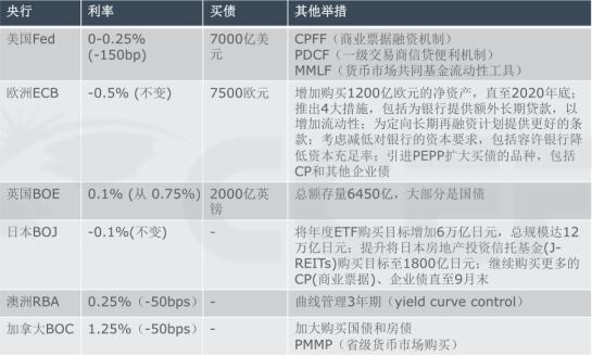 表一：各国央行应对疫情的举措