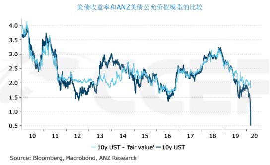 [跟着首席看大势]杨宇霆：全球负利率浪潮下的中国机会