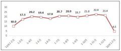 1－2月规上互联网企业业务收入1311亿元 同比增4.5%