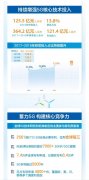 中兴通讯2019年营收超900亿元 5G等研发投入占比