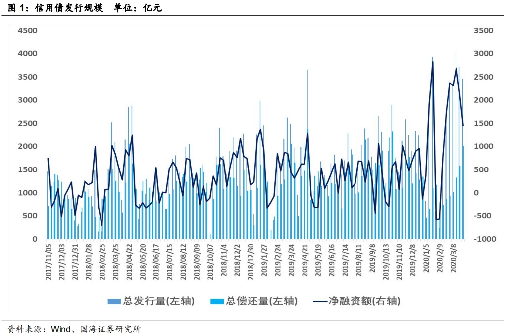 市场成交持续火热，发行利率多数下行（国海固收研究）