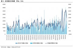 市场成交持续火热，发行利率多数下行（国海固收研究）