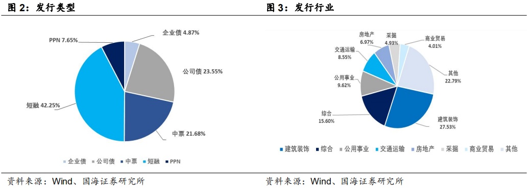 市场成交持续火热，发行利率多数下行（国海固收研究）