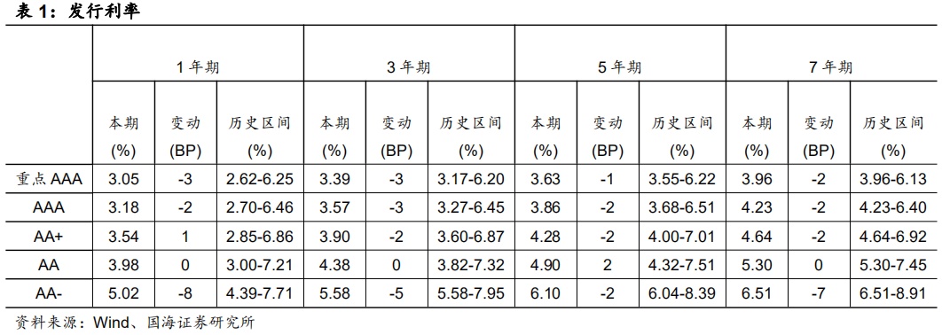 市场成交持续火热，发行利率多数下行（国海固收研究）