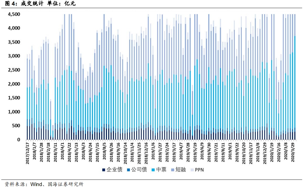市场成交持续火热，发行利率多数下行（国海固收研究）