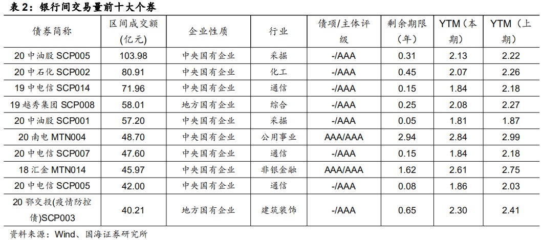 市场成交持续火热，发行利率多数下行（国海固收研究）