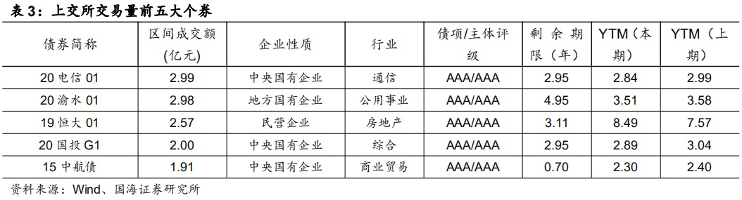 市场成交持续火热，发行利率多数下行（国海固收研究）