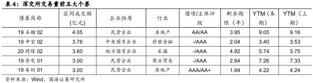 市场成交持续火热，发行利率多数下行（国海固收研究）