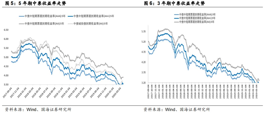 市场成交持续火热，发行利率多数下行（国海固收研究）