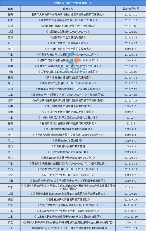 中国5G产业布局现状如何？（附各省市5G政策）