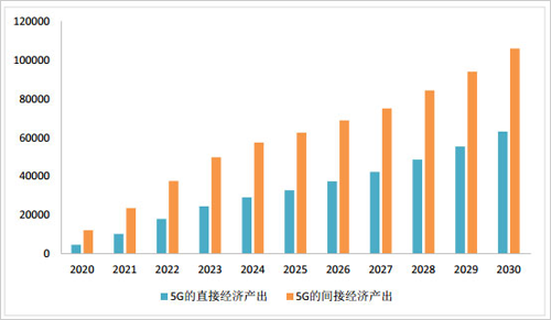 中国5G产业布局现状如何？（附各省市5G政策）