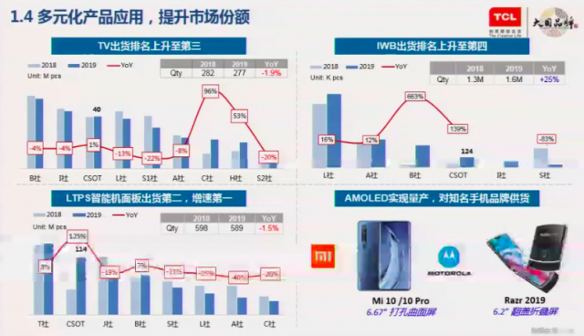 李东生解读2019年财报：TCL科技现在是价值洼地
