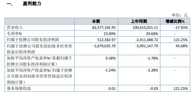 云铜科技2019年盈利51.24万元上年受子公司清算注销影响