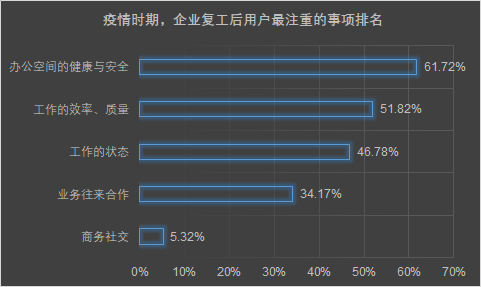 当健康加速跑进办公行业