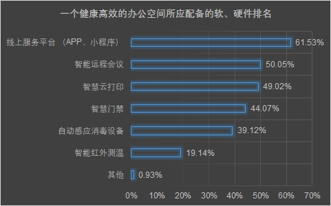当健康加速跑进办公行业