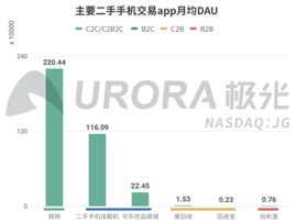 极光《二手手机行业研究报告》：转转核心数据