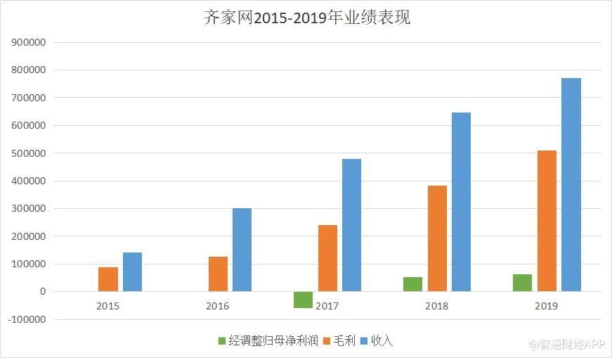 齐家网(01739)转型战略初见效，行业整合逻辑正待市场验证