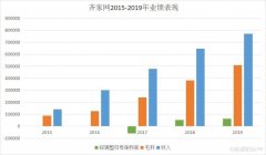 齐家网(01739)转型战略初见效，行业整合逻辑正待市场验证