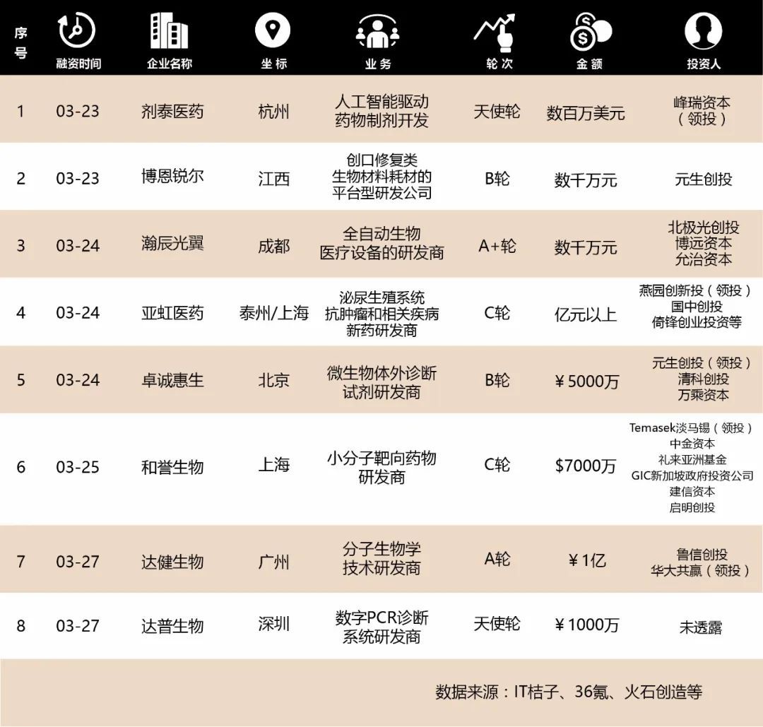 基岩资本全球医疗健康行业融资周报NO.95