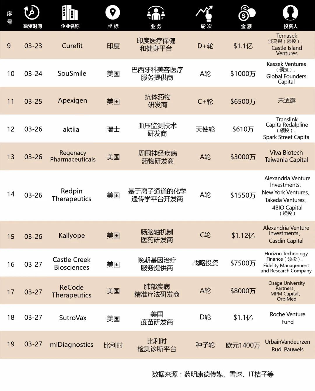 基岩资本全球医疗健康行业融资周报NO.95