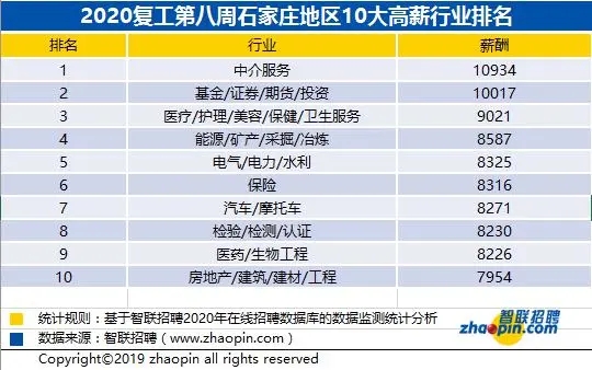 复工大数据：石家庄中介行业薪酬领先 平均月薪10934元