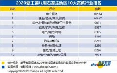 复工大数据：石家庄中介行业薪酬领先 平均月薪10934元