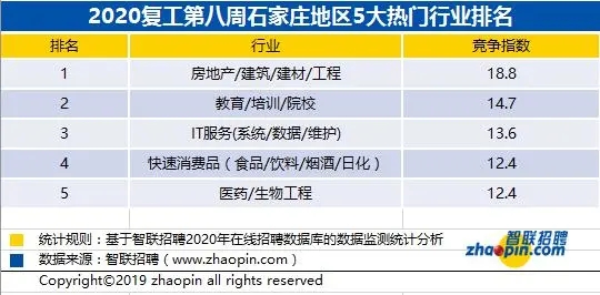复工大数据：石家庄中介行业薪酬领先 平均月薪10934元