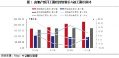 行业展望 | 玻璃制造行业：预计2020年市场需求小幅回落，财务风险或有所提升