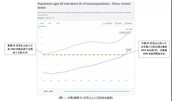 独家研究 I 美国养老：如何从高度发达的美国养