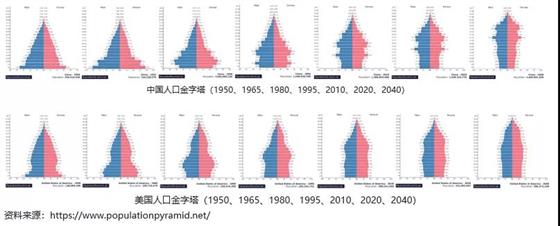 独家研究 I 美国养老：如何从高度发达的美国养