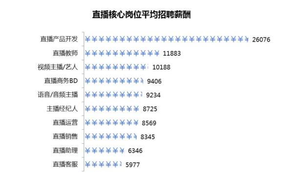 平均招聘薪酬9845元/月 宁波＂宅经济＂催热直播人才