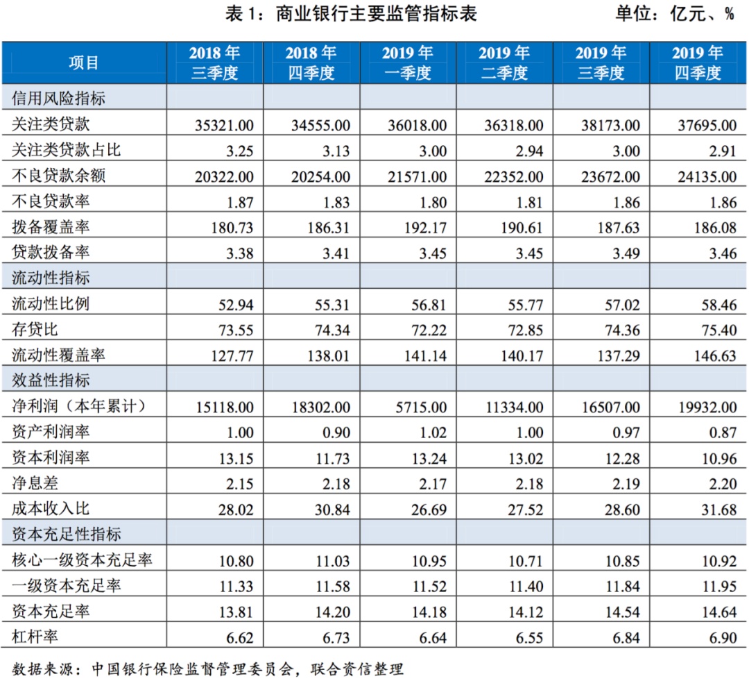 【行业研究】银行业2019年第四季度观察报