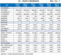【行业研究】银行业2019年第四季度观察报