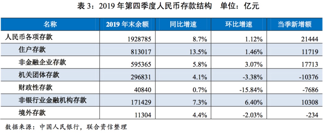 【行业研究】银行业2019年第四季度观察报