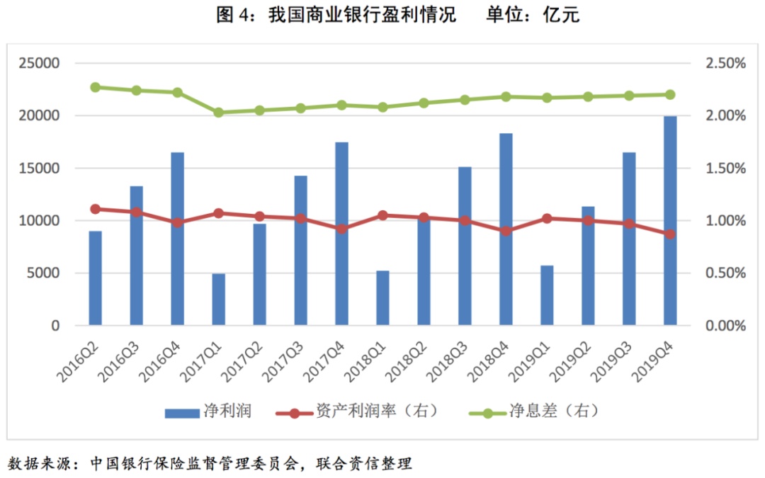 【行业研究】银行业2019年第四季度观察报