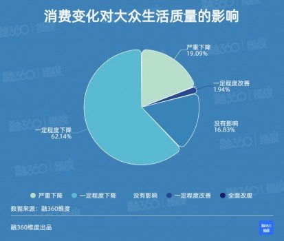 简普科技报告 疫情期间近七成人认为没有达到日