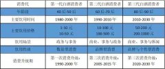 周期、品牌、渠道、资本……2020白酒行业，其实还有这些发展大势！
