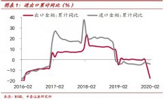 深度解析：外需冲击有多大，哪些行业最受伤？