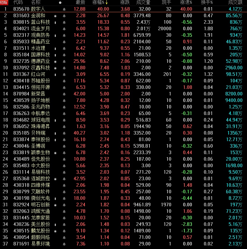 子沐研究精选层日报：已经完成辅导验收的企业出现抢筹迹象(3月31日)