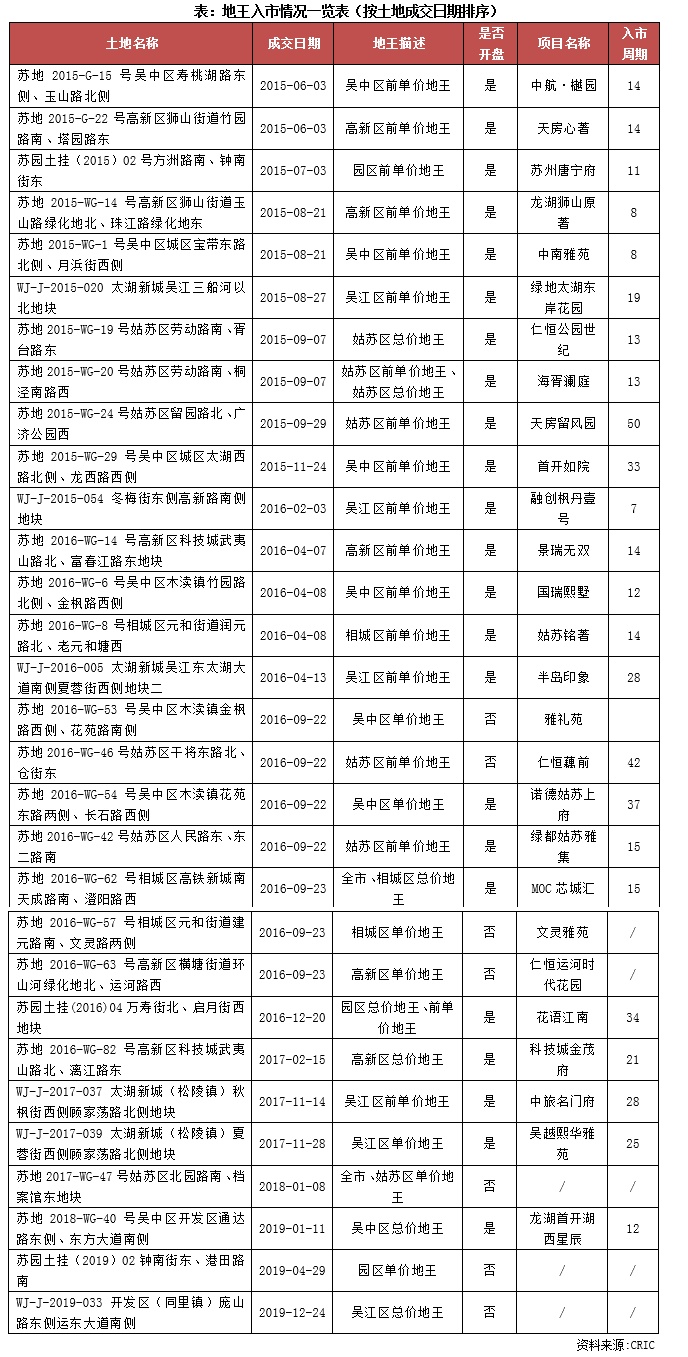 行业透视 | 苏州超六成地王实现盈利，限价制约下中心城区盈亏分化加剧