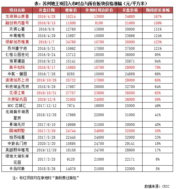 行业透视 | 苏州超六成地王实现盈利，限价制约下中心城区盈亏分化加剧