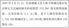 极光科技股东林子皓减持58万股权益变动后持股比例为10%