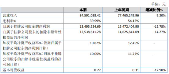 管信科技2019年净利1350万下滑13%营业总成本增加