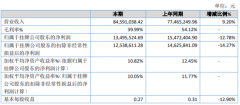管信科技2019年净利1350万下滑13%营业总成本增加