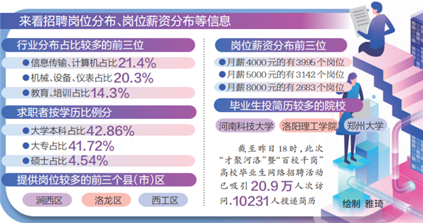今年洛阳人才市场新变化：这些岗位需求比较多