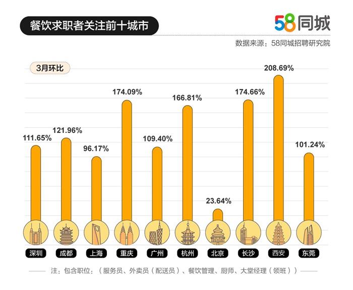 报告称3月餐饮业招聘需求环比大增 送餐员月均薪超7400元