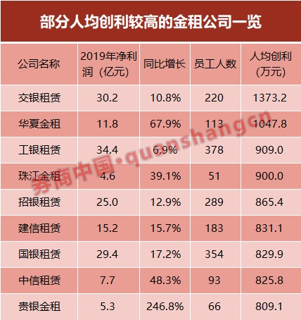 人均创利580万冠绝金融业！千亿级公司增至10家，金融租赁行业的2019年长这样