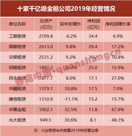 人均创利580万冠绝金融业！千亿级公司增至10家，金融租赁行业的2019年长这样