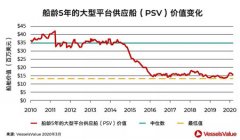 新买家抄底海工船市场，高议价能力还能持续多