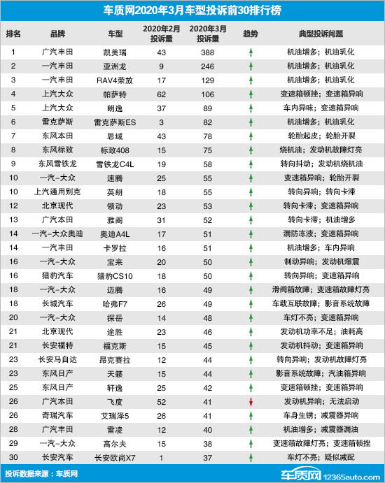 2020年3月国内汽车投诉排行及分析报告